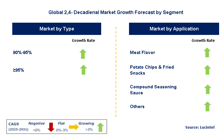 2,4- Decadienal Market by Segment